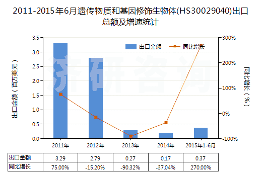 2011-2015年6月遺傳物質(zhì)和基因修飾生物體(HS30029040)出口總額及增速統(tǒng)計